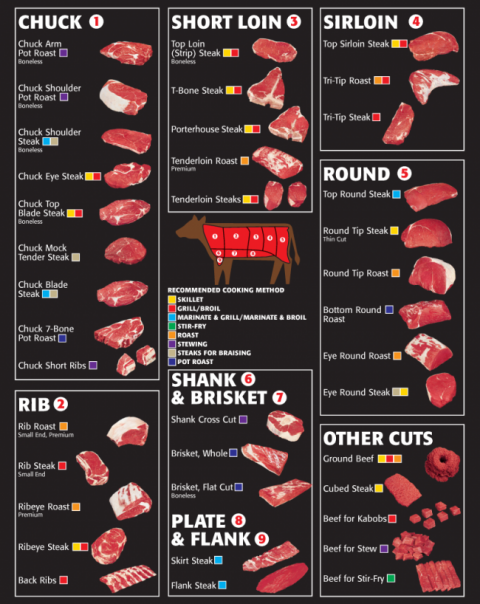 Beef Cut Chart - Porky Products